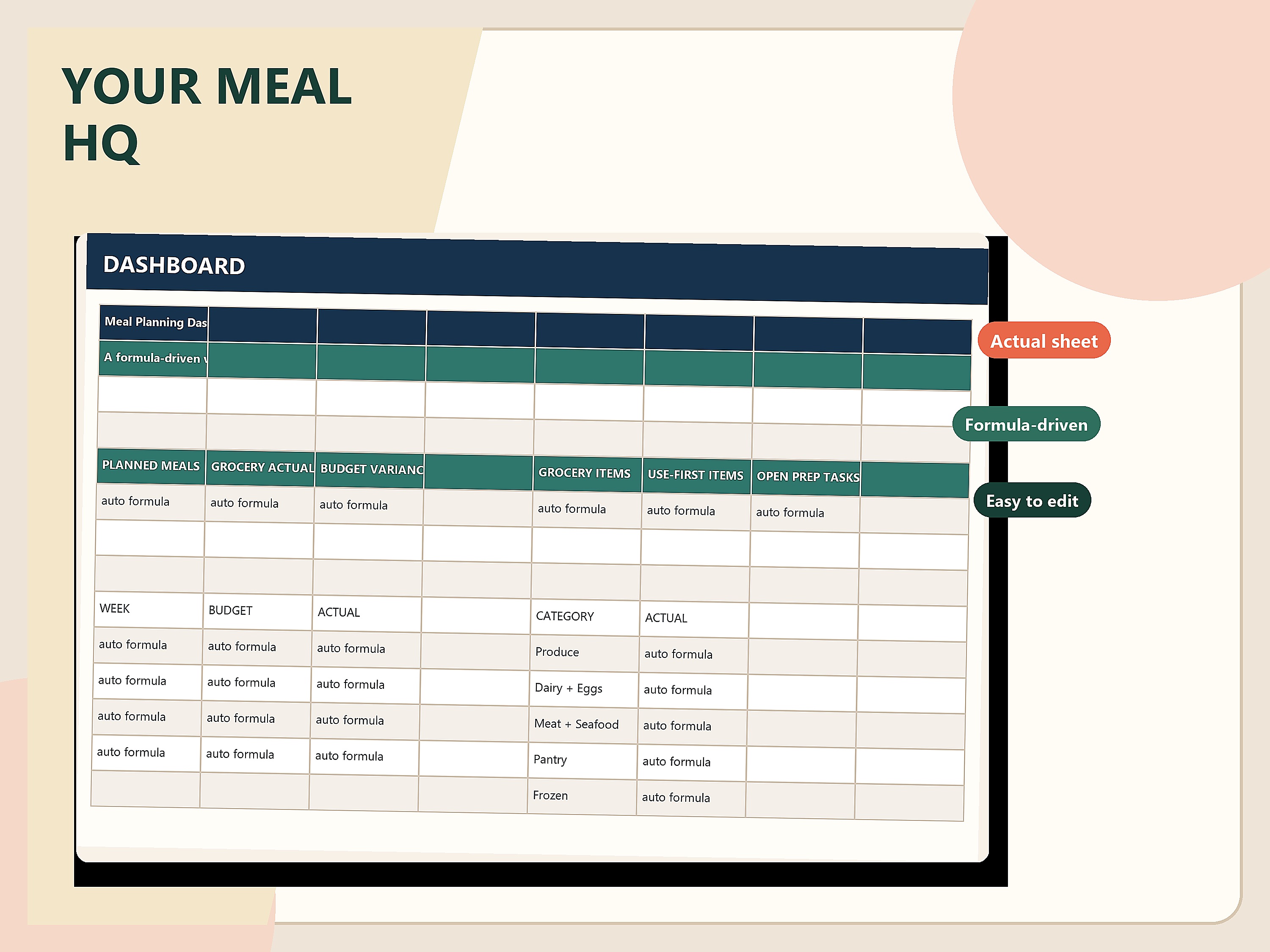 Formula-driven meal-planning dashboard showing grocery KPIs and charts.